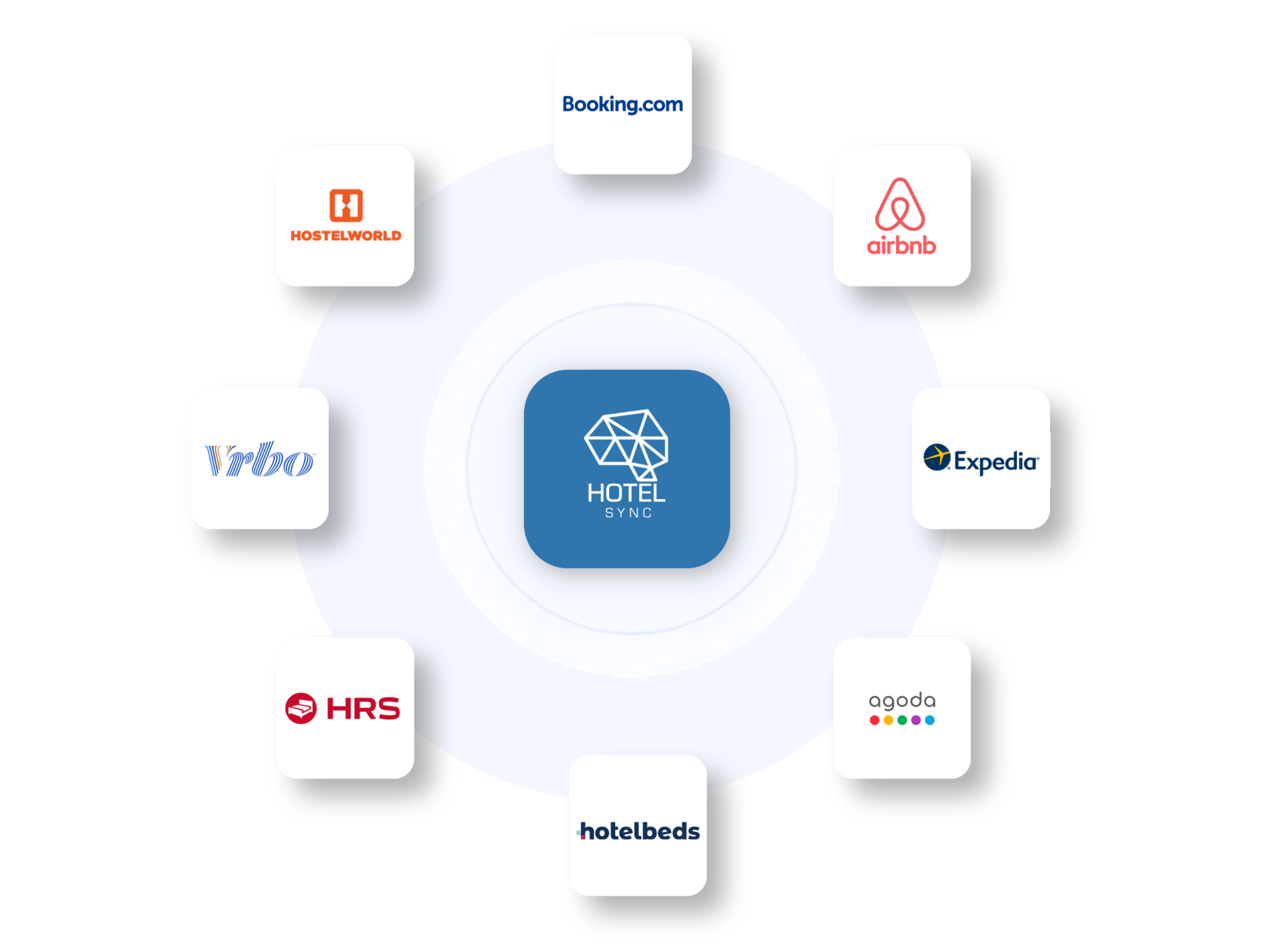 HotelSync OTA 连接网络，涵盖 Booking.com、Airbnb、Expedia、Agoda、Hotelbeds、Stripe、HubSpot 和 PriceLabs