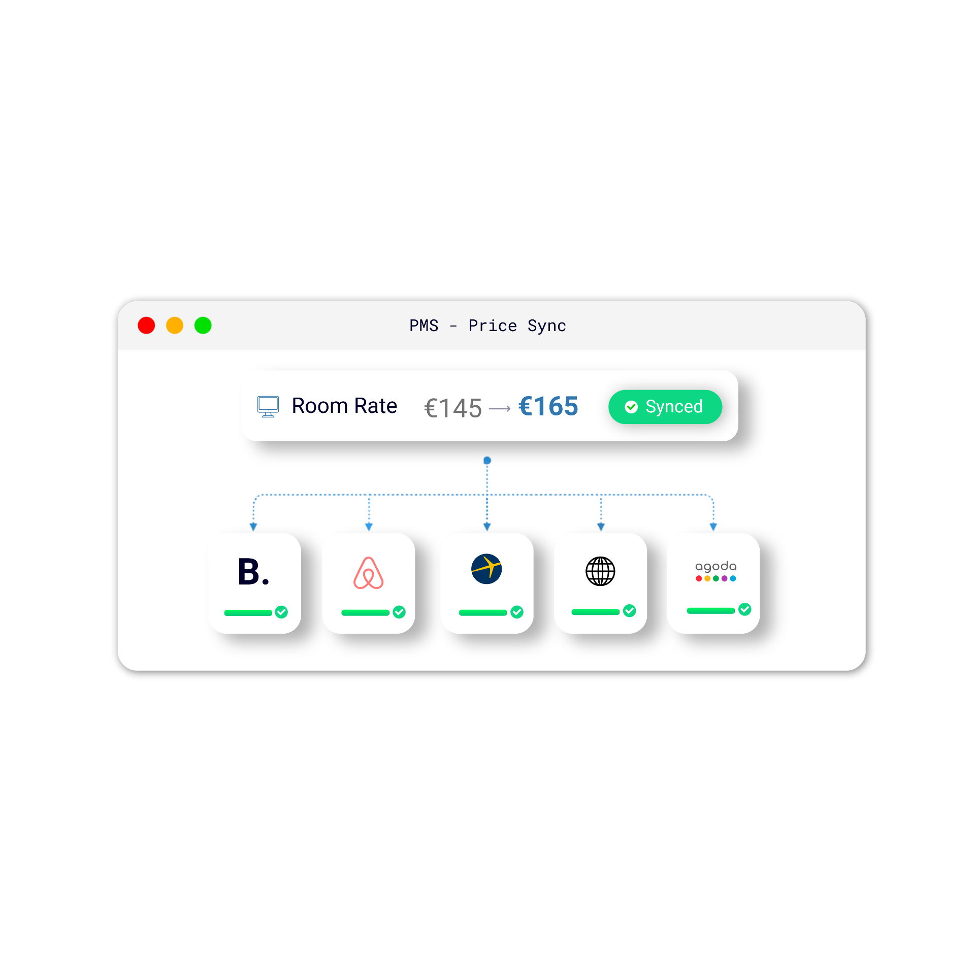 HotelSync 渠道管理器在 Booking.com、Airbnb、Expedia 和 Agoda 之间同步房价