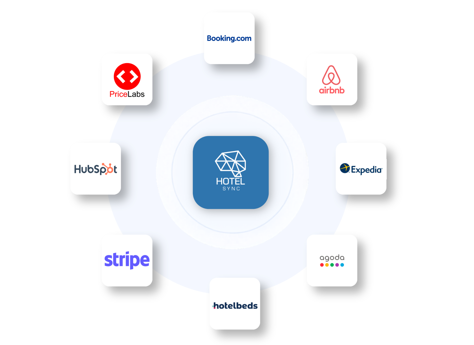 HotelSync 集成生态,涵盖 Booking.com、Airbnb、Expedia、Agoda、Hotelbeds、Stripe、HubSpot 和 PriceLabs